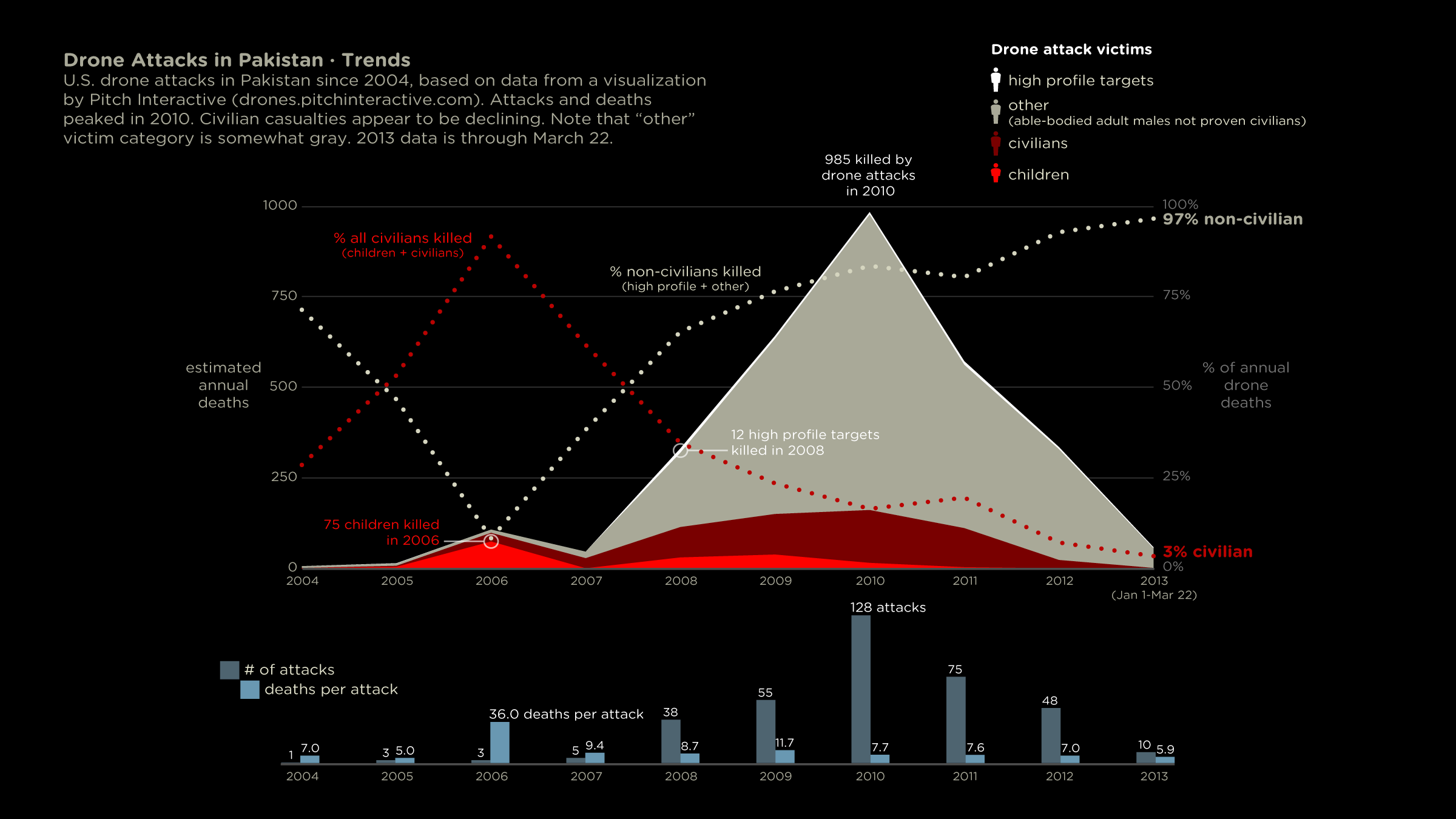 Editorial data visualization