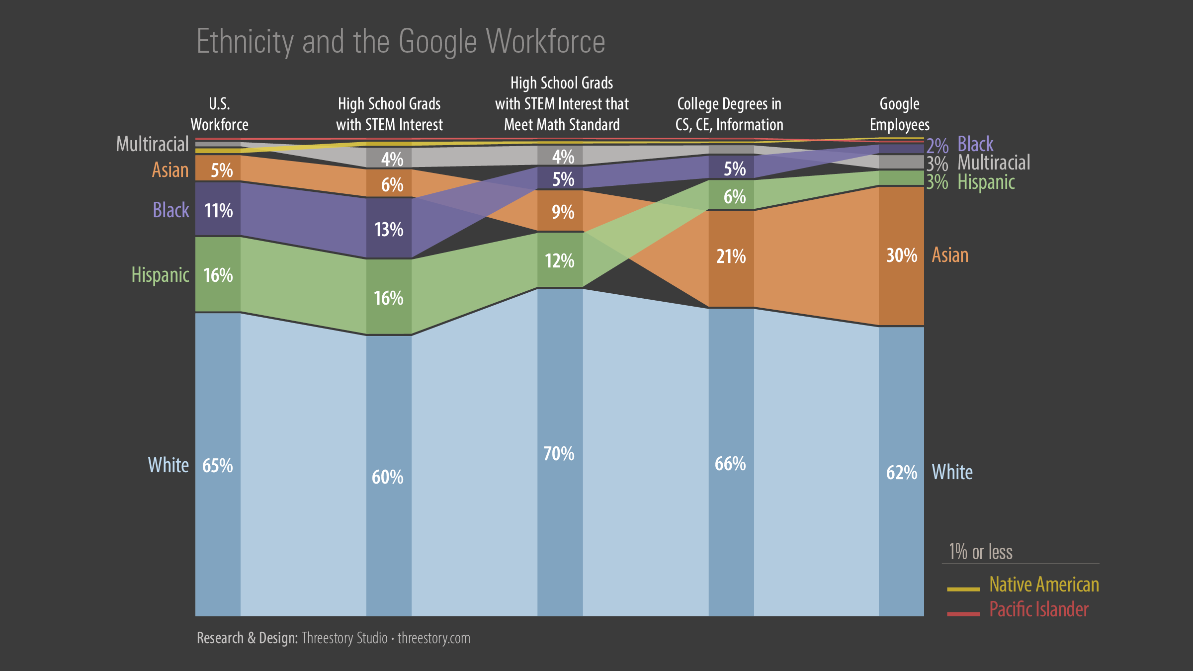 Information design work about workplace diversity