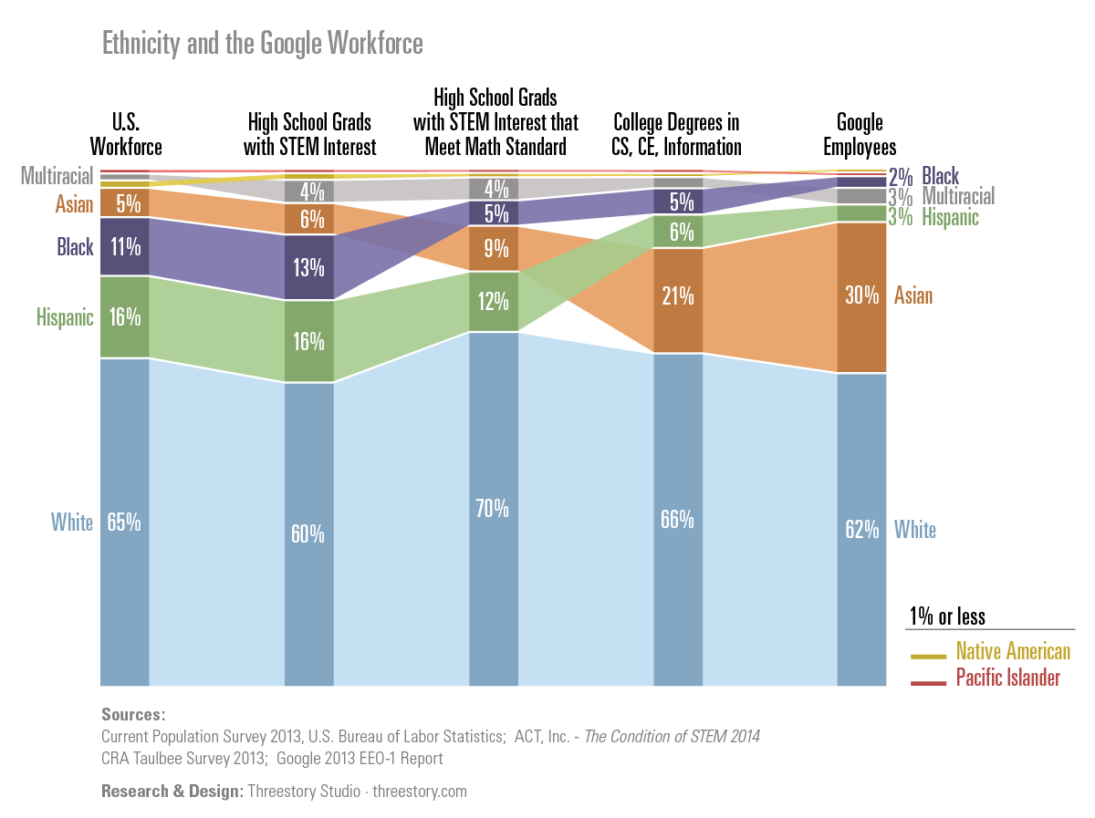 Ethnicity and the Google Workforce