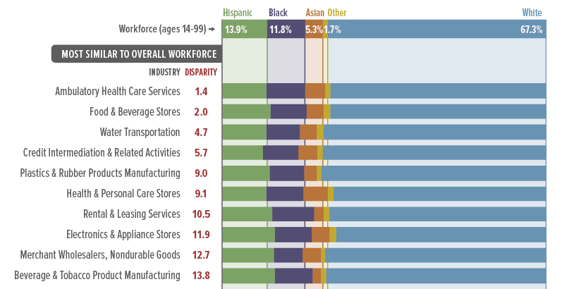 Workforce Diversity: If not in tech, then where?